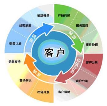 了解闭环营销管理模式的发展战略--深圳市南方网通网络技术开发有限公司